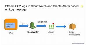 AWS - CloudWatch Logs