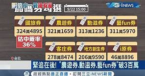 "加碼券"登記上路! 逾300萬人勾選"國旅券"榮登國人心中第一名~ 幸運兒最多有望"中獎"4次.到手價值3988元加碼券│記者 許信欽 林佳融│【台灣要聞。先知道】20210922│三立iNEWS