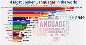 Most spoken Languages in the world