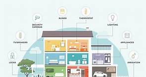 DPUPKP - Smart Home : Pengertian, Konsep, Contoh dan Cara Membuatnya