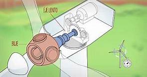 ¿Cómo funciona un aerogenerador? | Sostenibilidad - ACCIONA