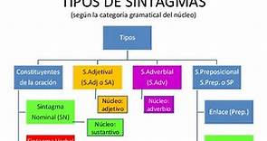 Los 5 TIPOS de SINTAGMAS en español - [EJEMPLOS y EJERCICIOS con soluciones]