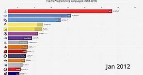 Top 15 Programming Languages by Popularity (2004-2019)