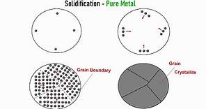 Grain, Grain Boundary & Unit cell | Material Science & Engineering
