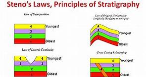 Steno's Laws, Principles of Stratigraphy, Geologic Cross Sections
