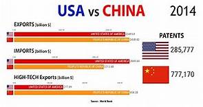 USA vs China 1960-2020 : Exports, Imports, High Technology & Patents