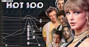 TAYLOR SWIFT vs. HER EX-BOYFRIENDS: Billboard Hot 100 Chart History (2002-2023)