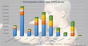 P!nk albums and songs sales