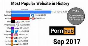 Most Popular Websites in History