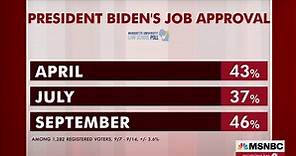 New Polling: President Biden's approval rating at its highest point of 2022