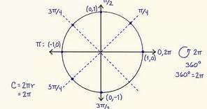 Cómo recordar el círculo unitario en trigonometría | Trigonometría | Khan Academy en Español