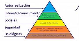 ¿Qué es la Pirámide de Maslow? Para qué sirve y ejemplos