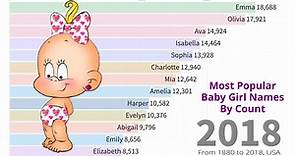 Timeline of The Most Popular Baby Girl Names By Count in USA (1881 - 2019)