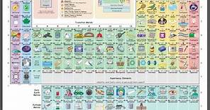 The Periodic Table in Pictures and Words - An Interactive Display