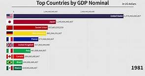 Top 10 Countries by GDP Nominal (1900-2020)