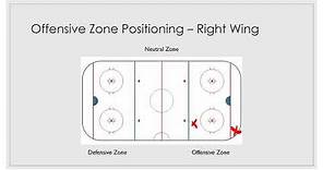 Hockey Offensive Zone Positioning: Right Wing