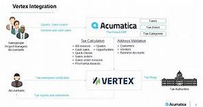 Acumatica Tax Management using the Vertex Tax Cloud
