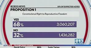 California voters pass Prop 1, constitutional right to reproductive freedom