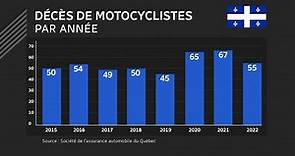 Accidents de moto : 5 morts en 48 heures au Québec