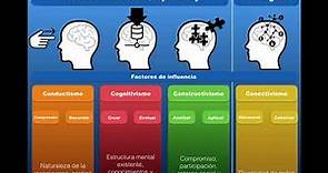 Teorías de aprendizaje características