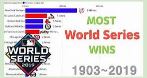 Most World Series Wins by Franchise 1903~2019