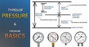 Types of Pressure and Pressure Basics | Simple Science