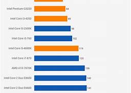 CPU AMD vs Intel's Power Efficiency