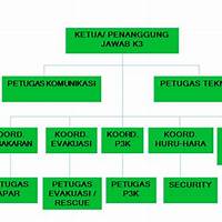 gambar struktur organisasi k3