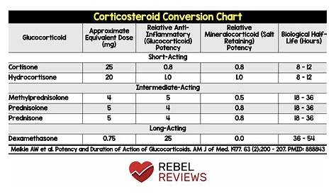 inhaled corticosteroid dose conversion chart