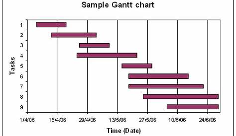 5 Resources to Get You Started With Gantt Charts