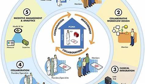 Pin by South Carolina Health and Huma on Patient-Centered Medical Home