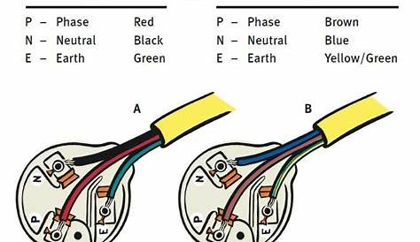 [image] How to wire a plug. | Wiring a plug, Electrical circuit diagram