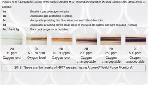 Heat Tint Charts |Huntingdon Fusion Techniques HFT | Weld Purging