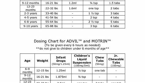 Infant Tylenol And Motrin Dosage Chart