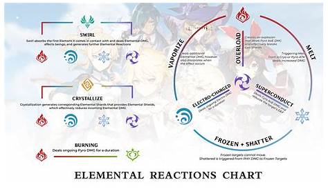 genshin impact element chart