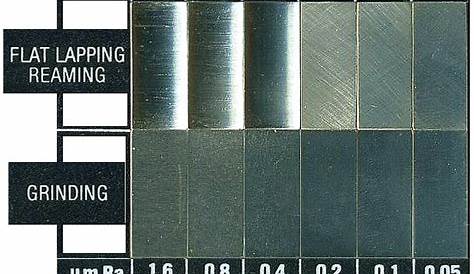 surface finish chart inch to mm