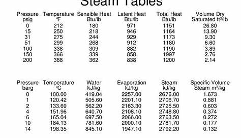 Steam Pressure Temperature Table Bar | Brokeasshome.com