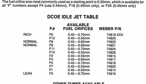 How many MPG are you getting with your triple Weber DCOE 40's (Page 5