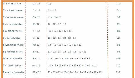 12 Times Table | Read and Write Multiplication Table of 12 | Twelve