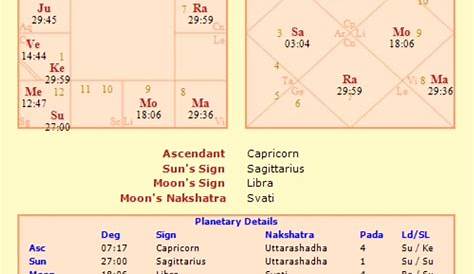 vedic astrology natal chart calculator