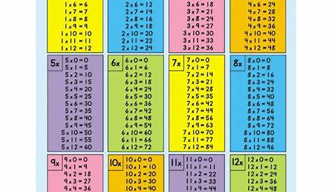 Multiplication Tables [all facts to 12] Jumbo Pad, 30 Sheets, Grade 2-5