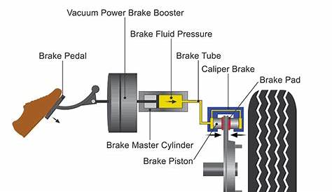 Bad Brake Booster Symptoms and Replacement Cost - The Vehicle Lab