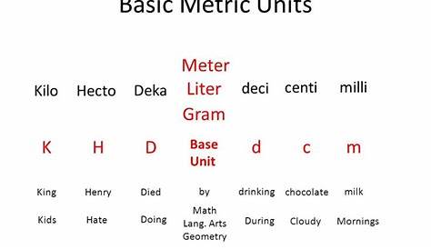 Conversion Chart Deci Centi Milli Khd Dcm Chart Basic Metric Units