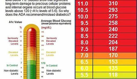 hemoglobin a1c and glucose chart