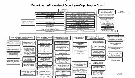 Department of Homeland Security: Organization Chart - Page 3 of 3 - UNT