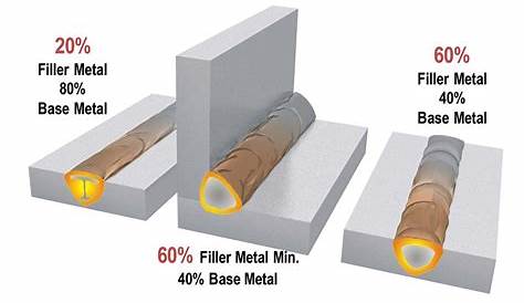Which filler metal should you choose?