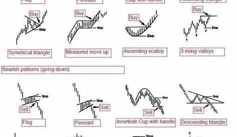 Trading Chart Patterns Step by Step - New Trader U