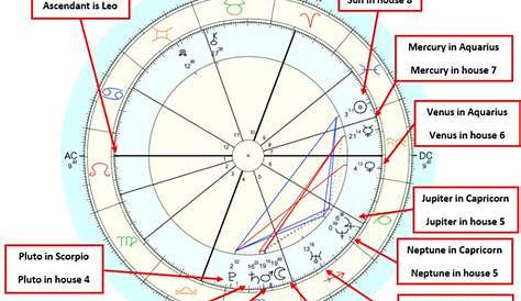 Astrology Birth Chart Interpretation | Step by Step Guide | JKS Astrology