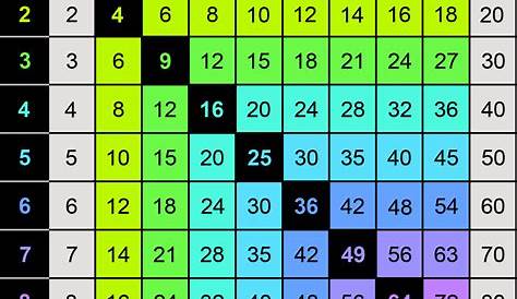 Printable Color multiplication Chart (1-10) & Tricks | Memozor