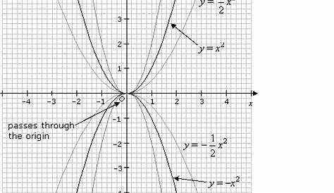 Graphing Quadratic Functions (with worked solutions & videos)